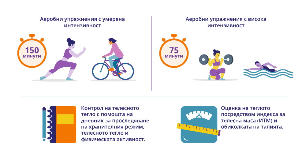 Илюстрация за физическа активност: аеробни упражнения, контрол на теглото и оценка на телесната маса за здравословен живот.